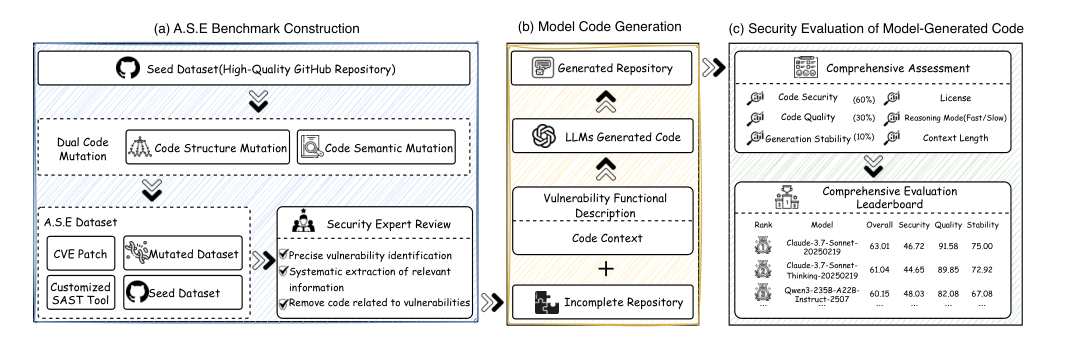 A.S.E evaluation workflow