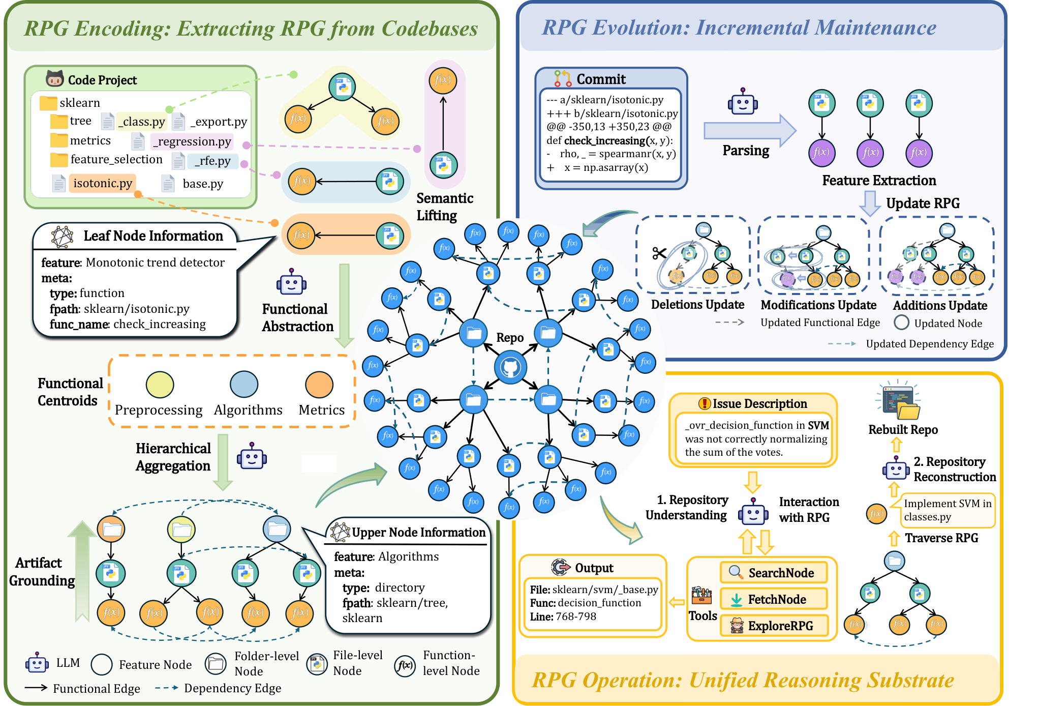 RPG-Encoder framework