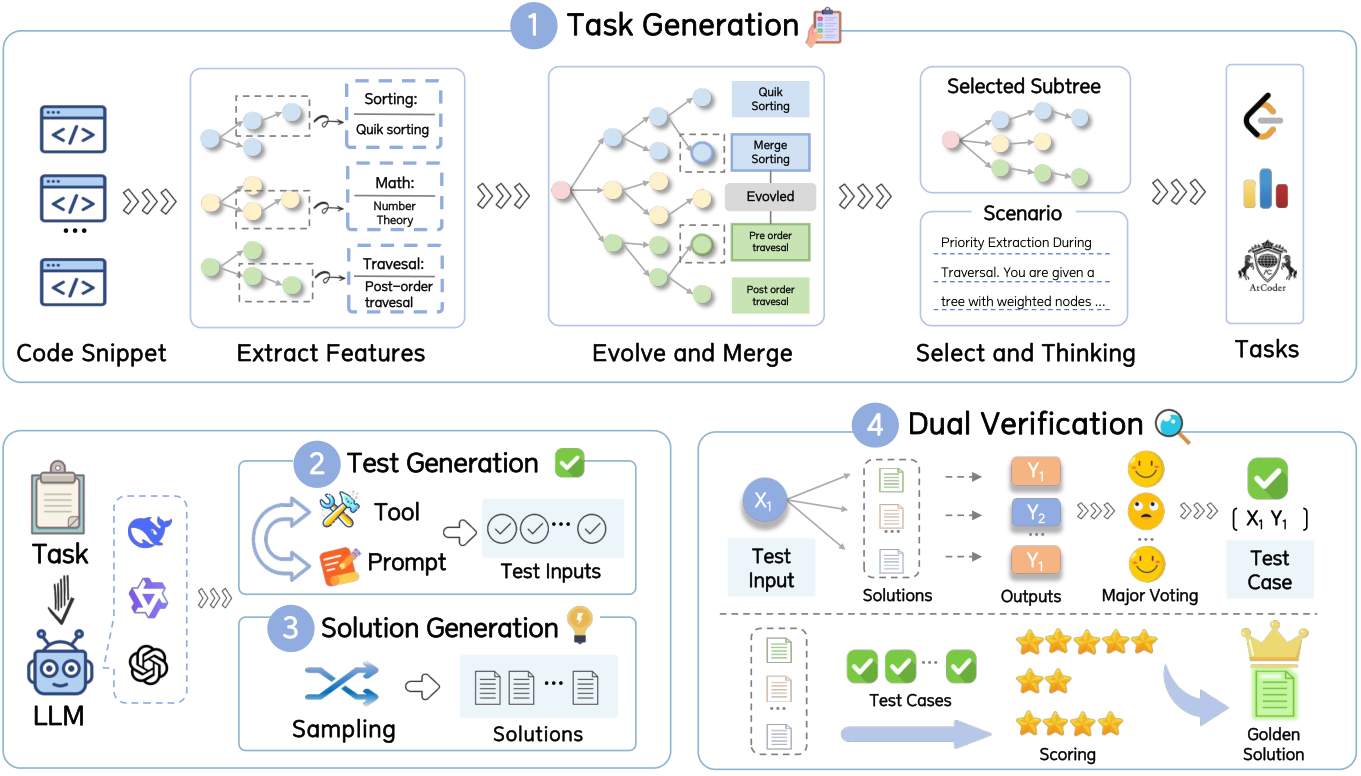X-Coder data synthesis framework